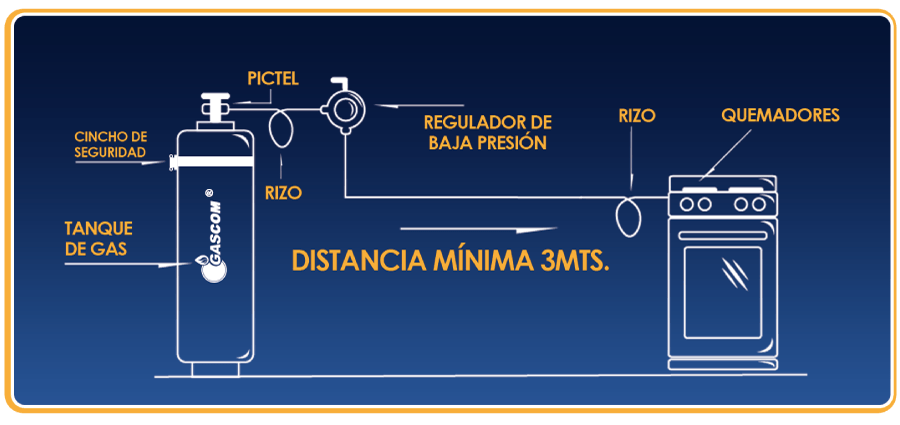 Diagrama de instalacion correcta de un cilindro de gas