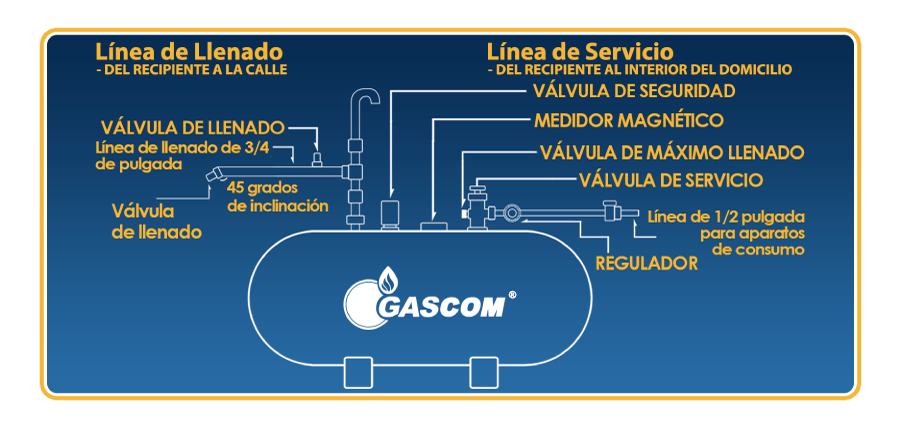 Diagrama de instalacion correcta de un tanque estacionario